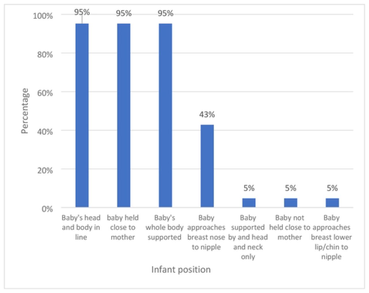 Position of the infant during breastfeeding