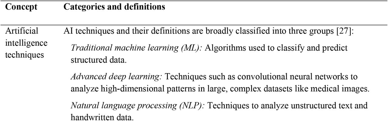 Conceptual definitions underpinning inclusion and exclusion criteria.These categories are not mutually exclusive (e.g., deep learning methods are frequently applied in NLP tasks), but they provide a helpful framework for classifying AI applications by their primary technique and data type).