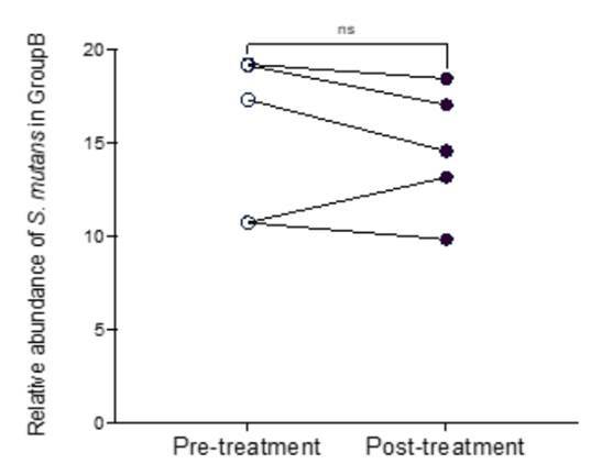 Changes in the relative abundance of S. mutans in the control group (B) ns - not significant.