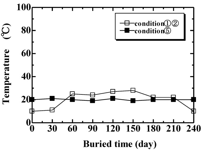Temperature of natural soil (condition 1, 2) and room (condition 5).