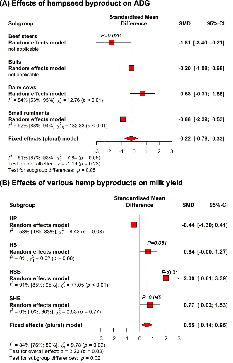 Summary of subgroup meta-analysis of the effect of hempseed byproduct on average daily gain of ruminants (A); and effects of various hemp byproducts including hemp plant (HP), hemp seed byproducts (HSB), and spent hemp biomass (SHB) on milk yield of dairy ruminants (B)