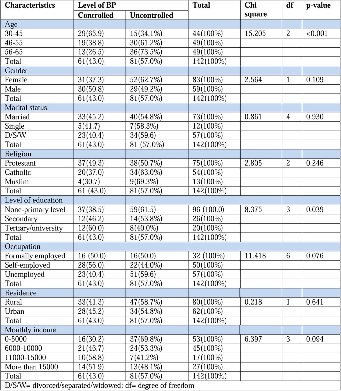 Association Between Socio-Demographic Factors and Blood Pressure Control (n, %)