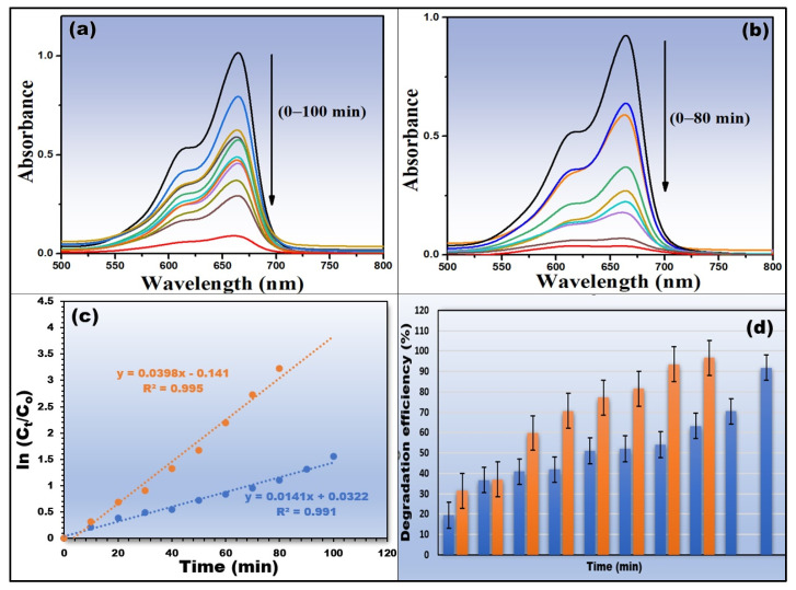 Photocatalysis study: (a,b) UV–Vis spectra of photocatalytic degradation of MB dye using 5 mg and 10 mg of green synthesized CS-TiO2 NPs, (c) pseudo-first-order kinetic study, and (d) histogram of degradation efficiency.