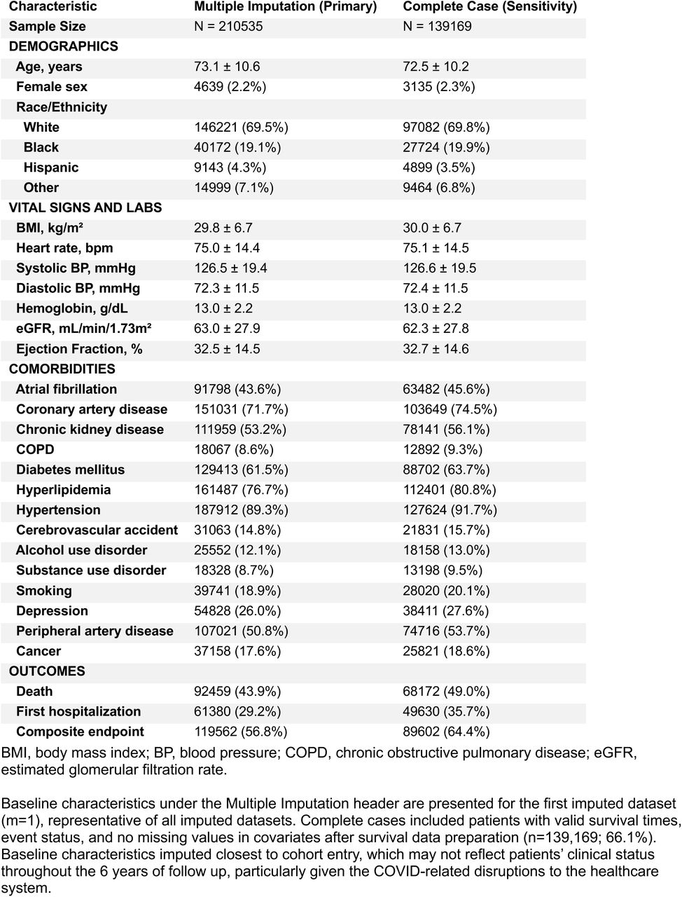Demographics and Comorbidities for Imputed Datasets and Complete Cases