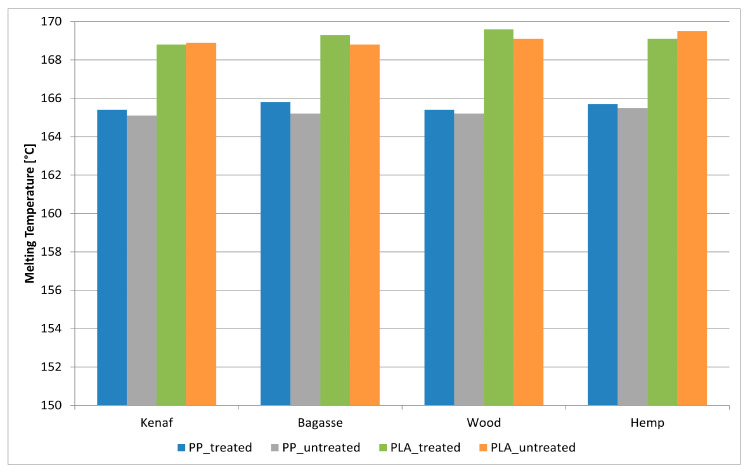 DSC of treated and untreated PP and PLA fiber-reinforced composites.