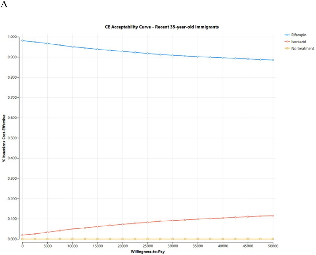 Cost-effectiveness acceptability curves. A–D, Probability that each strategy is cost-effective across willingness-to-pay thresholds for [A] recent 35-year-old, [B] recent 65-year-old, [C] remote 35year-old, and [D] remote 65-year-old immigrants.