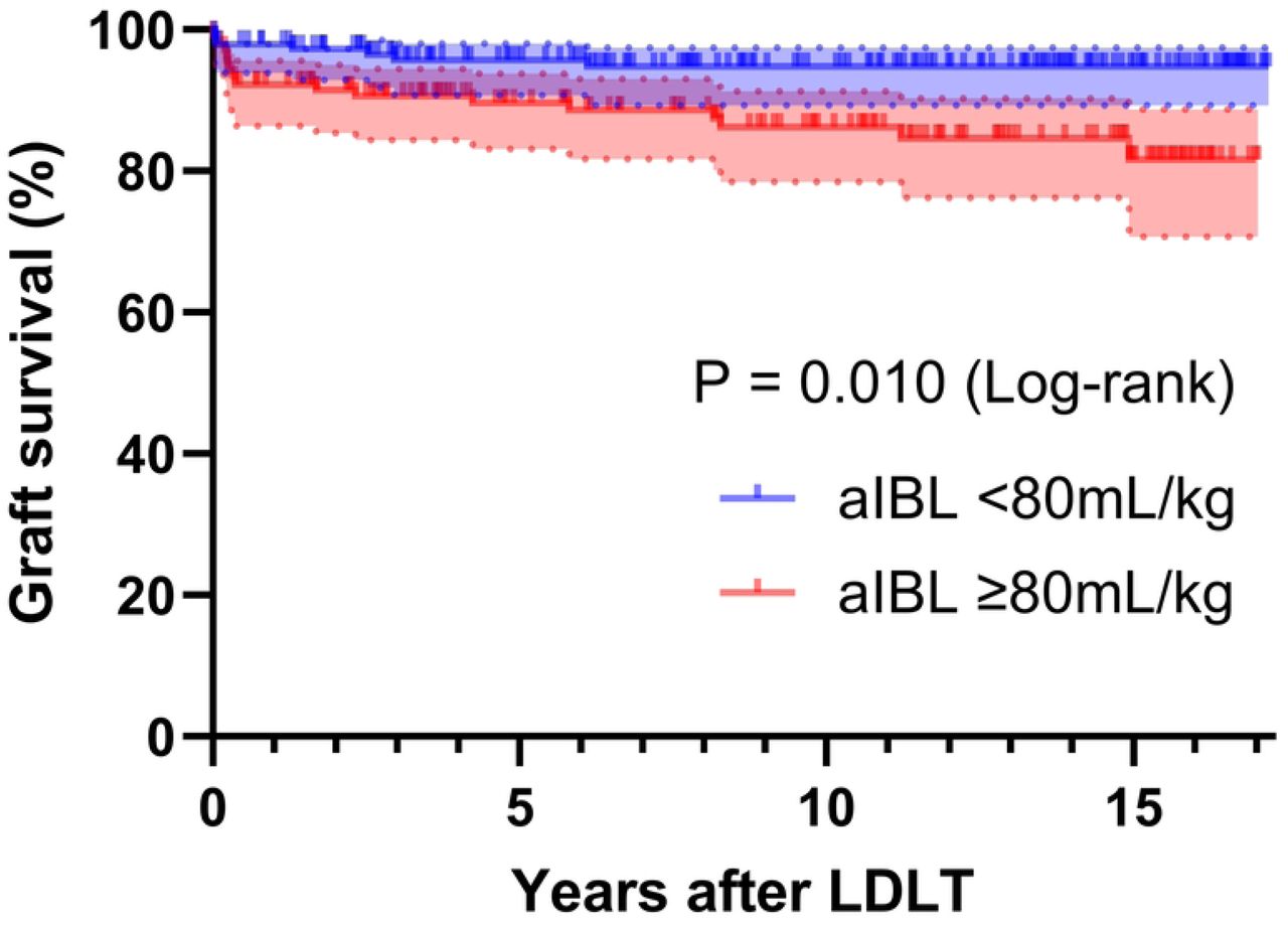 Graft survival curve stratified by adjusted intraoperative bleeding volume using an 80 mL/kg cutoff. IBL, intraoperative bleeding; LDLT, living donor liver transplantation.