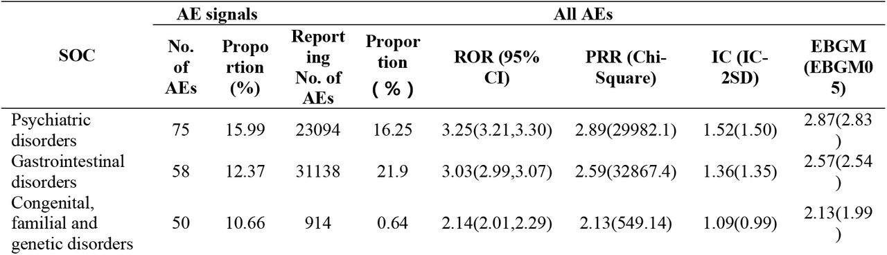 Distribution of SOC involved in isotretinoin-related AEs and cumulative signal intensity for each SOC.