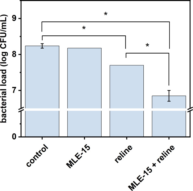 The effect of MLE-15 and reline (2×MIC) and the combination of MLE-15 (1×MIC) with reline (sub-MIC, 4.5% v/v) against matured biofilm of A. baumannii RUH134. The results were obtained via the colony counting method after treatment for 3 h. The asterisks indicate statistically significant differences (p < 0.05). Error bars represent the standard deviation.
