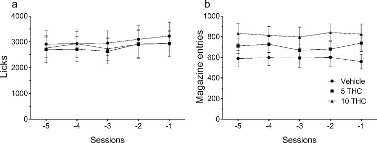 Licks and magazine entries after SID acquisition. Total number of licks (a) and magazine entries (b) for vehicle (circles, n = 9) or THC treated animals, at a dose of 5 mg/kg (squares, n = 10) or 10 mg/kg (triangles, n = 10), during the last five acquisition sessions, established as the baseline to transform the data (mean ± SEM).