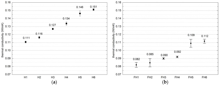 Thermal conductivity coefficient of composites (error bars mean standard deviation of heat conductivity coefficient): (a) Series 1, (b) Series 2.