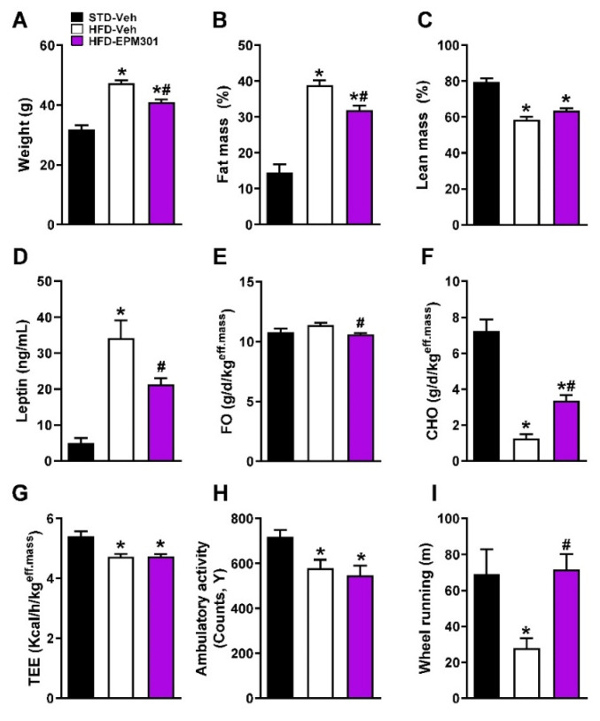 EPM301 reduces body weight, adiposity, and hyperleptinemia and affects energy and activity parameters in DIO C57Bl/6J mice. EPM301 (40 mg/kg/day, i.p.) for 28 days reduced body weight (A) and fat mass (B) with a slightly insignificant increase in lean mass (C). These effects were associated with reducing serum leptin levels (D). The treatment also reduced fat oxidation (E) and increased carbohydrate oxidation (F), without affecting the total energy expenditure (G). In addition, although EPM301 did not significantly affect the ambulatory activity (H), it still normalized voluntary wheel running (I). Data represent the mean ± SEM from 5–6 mice per group. * p < 0.05 relative to STD-Veh; # p < 0.05 relative to HFD-Veh.