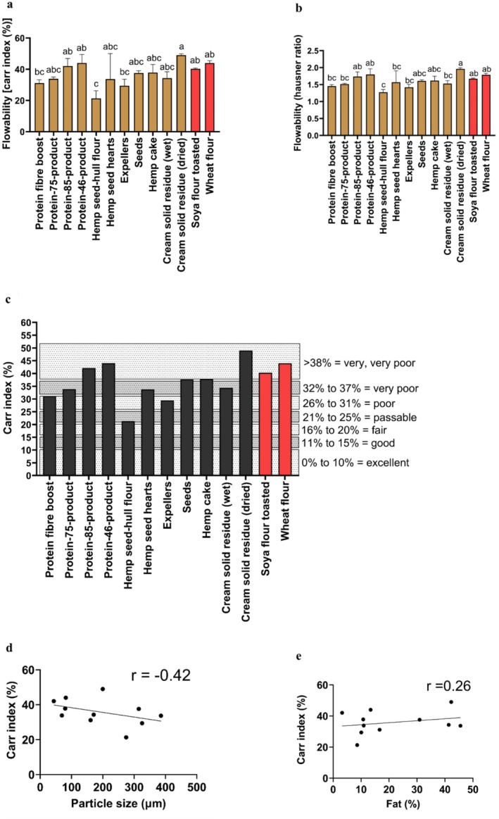 Flowability of hemp seed‐based samples, toasted soya flour, and wheat flour expressed as means (±SD, n = 3): (a) Flowability (Carr index in %); (b) flowability (Hausner ratio); (c) flow character based on the Carr index (%); (d) Pearson correlation coefficient between Carr index (%) and particle size (μm); (e) Pearson correlation coefficient between Carr index (%) and fat (%). Each point in (d) and (e) represents a different hemp seed‐based sample expressed as means (n = 3). Distinct letters above the bars (a–c) indicate statistically significant differences (p < 0.05). The fat content among all the hemp seed‐based samples (e) has been previously published (Ramos‐Sanchez et al. 2025).
