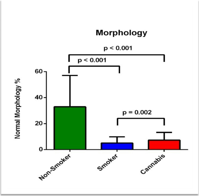 Difference of the mean morphologically normal sperm percentage between the three groups.