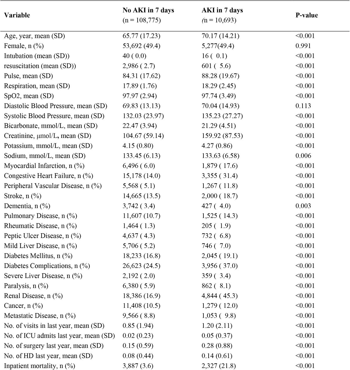 Comparison of patient characteristics between those who developed AKI 7 days after admission and those who did not at the emergency department.