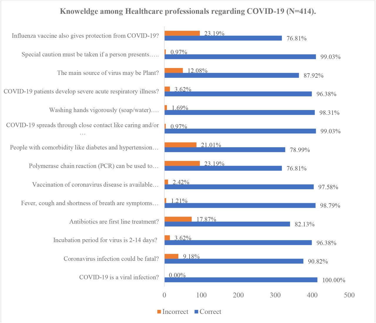 Knowledge of healthcare professionals regarding COVID-19.