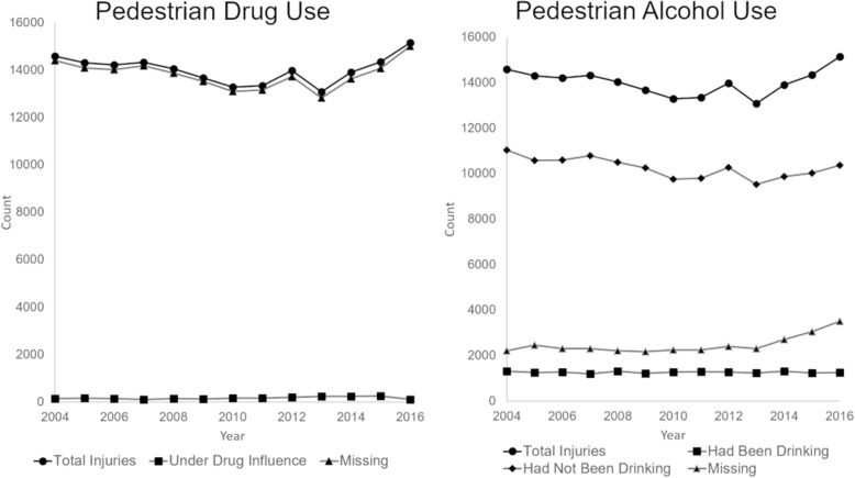 Description of drug and alcohol use indicators for injured pedestrians, 2004–2016