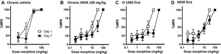 Effect of chronic dosing regimens of vehicle (A), morphine (B), O-1966 (data shown in Table 2), and morphine + O-1966 (C,D) on development of morphine antinociceptive tolerance. X-axis: Cumulative dose of morphine in mg/kg. Y-axis: antinociception as percent maximum possible effect. Each data point represents the mean (±S.E.M.) from eight mice. Open squares represent morphine antinociceptive effect on Day 1, and closed squared represent morphine antinociceptive effect in the same mice on Day 7 following a 5 day chronic dosing regimen. Titles above the graphs describe agents administered during the 5 day dosing regimen. In groups that received morphine and O-1966 during the dosing regimen, drugs were given 15 min apart.