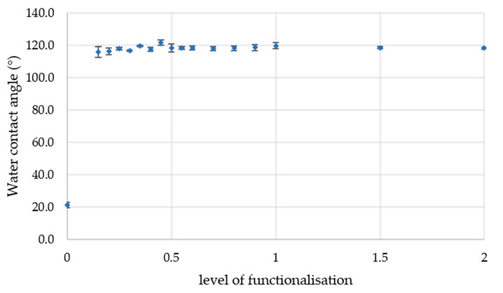 Water contact angle measurements (the standard deviation is shown as error bars) on glass slides.