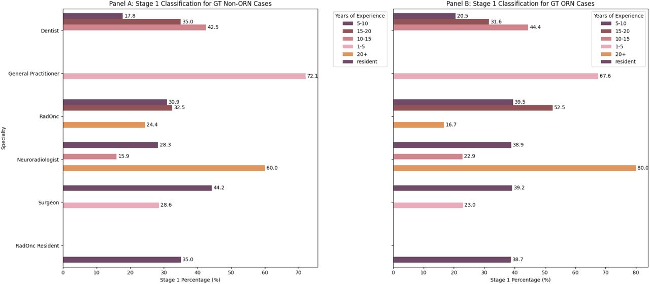 Panel A (left) displays the percentage of ground truth (GT) non-ORNJ cases that were misclassified as Stage I by specialty and years of experience. Panel B (right) shows the percentage of GT ORNJ cases that were classified as Stage I across the same categories. The bars represent the distribution of Stage I classifications, segmented by the different specialties and levels of experience.