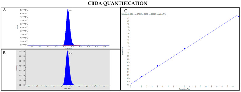 Chromatograms obtained by LC-MS analysis related to CBDA (A) and CBD-d3 used as the IS (B). Calibration curve built for CBDA quantification (C).