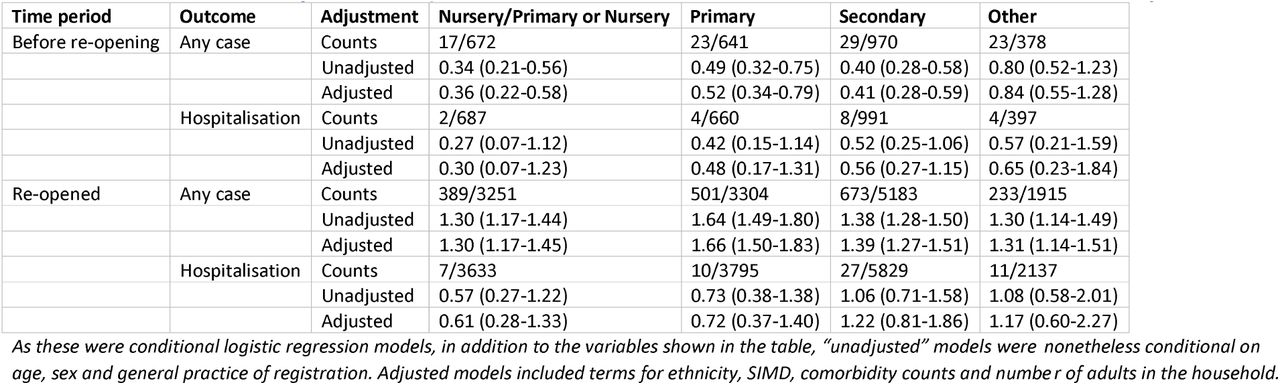 Rate ratios for any case, hospitalisation with COVID-19 and severe COVID-19 for teachers by sector