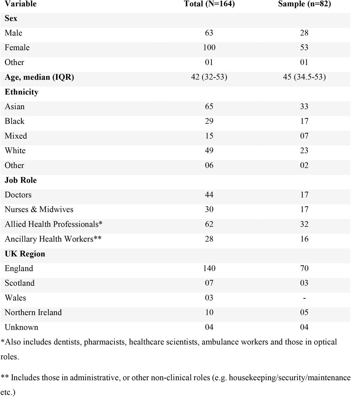 Demographic characteristics of participants