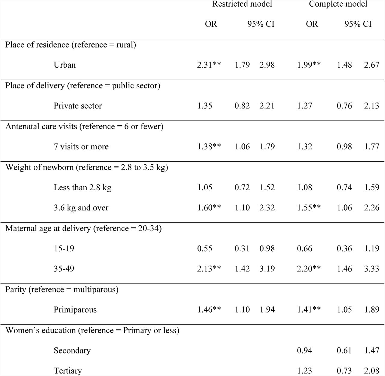 Multivariate analysis of the factors associated with caesarean delivery (n = 1350)a