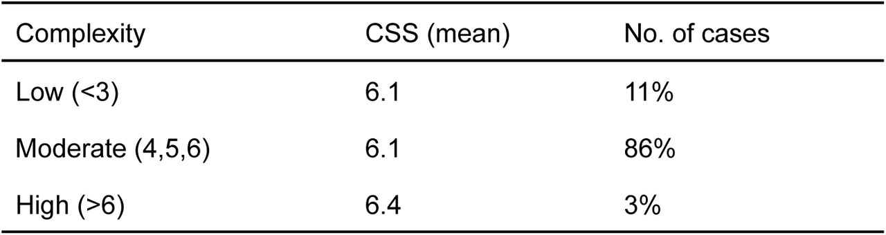 Comparative Summary Scores by Encounter Complexity