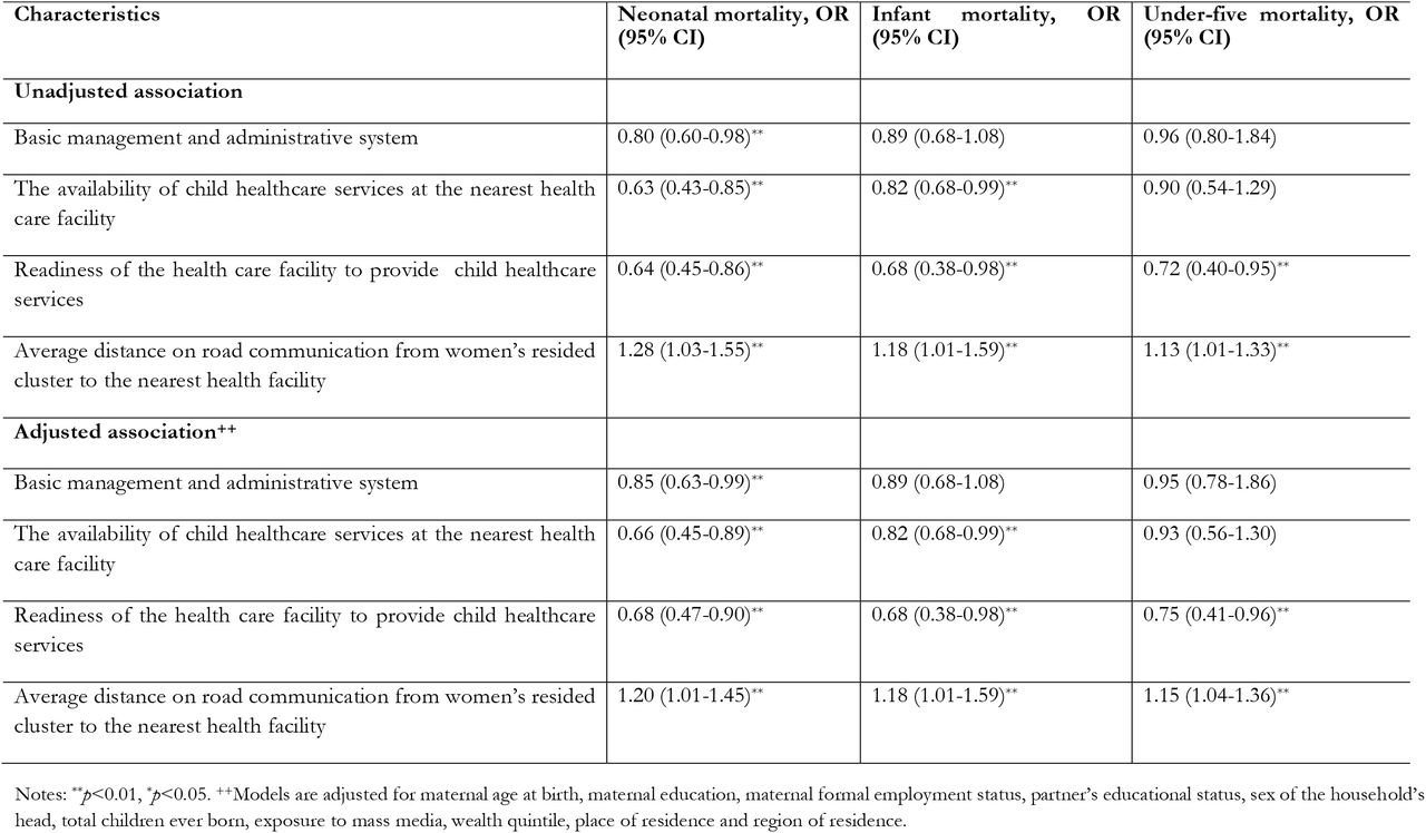Multilevel logistic regression models assessing the relationships between the use of long-acting modern contraception and health facility-, individual-, household-, and community-level factors (N=10,384)