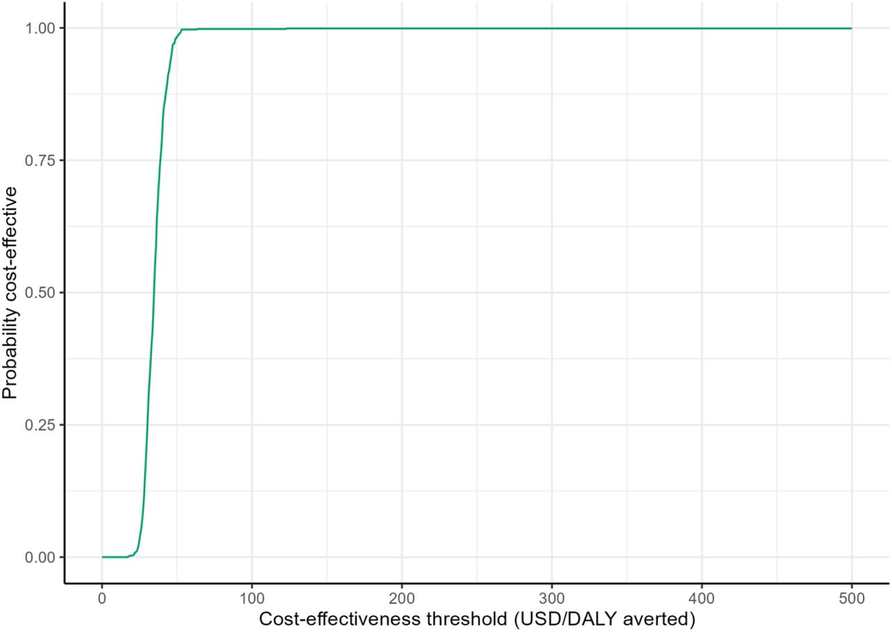 Cost-effectiveness acceptability curves for the intervention in comparison to the standard of care. The figure shows the probability that an intervention is cost-effective (y-axis) based on the proportion of simulations in which the comparison of the intervention to the standard of care falls below the cost-effectiveness threshold (y-axis).