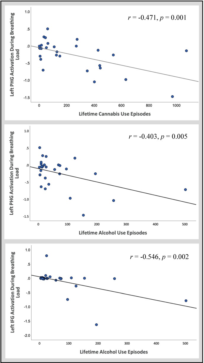 Follow-up correlations between activation in significant regions of interest and reported lifetime episodes of cannabis and alcohol use across all substance users.