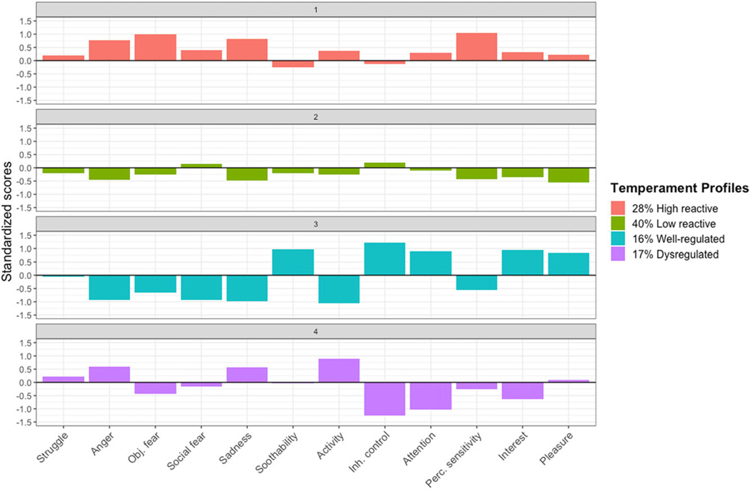 Temperament profiles at 16 months of age. Mean standardized scores on temperament dimension from the Toddler Behavior Assessment Questionnaire (Goldsmith, 1996) and an arm restraint task (Goldsmith & Rothbart, 1999) are presented. “Struggle” = behavioral reactivity to an arm restraint task at 16 months of age. “Obj. fear” = object fear. “Inh. control” = inhibitory control. “Perc. sensitivity” = perceptual sensitivity.