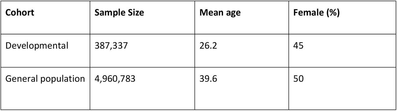 The cohort size reported in this table is derived from the sum of unique records in the system spanning from 2016 to 2022.“Developmental” represents the subjects with any health care utilization record of developmental disorders during this period. “General population” refers to the population encompassing all other individuals without developmental disorders.