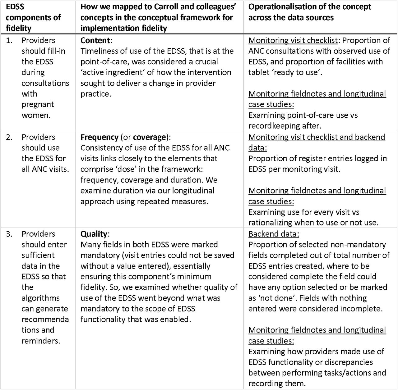 Components of implementation fidelity and their operationalisation in the study