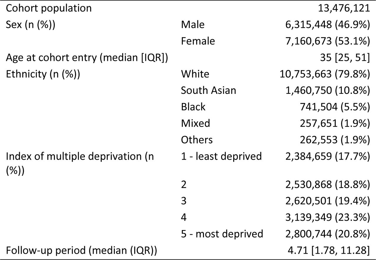 Baseline sociodemographic characteristics of study participants