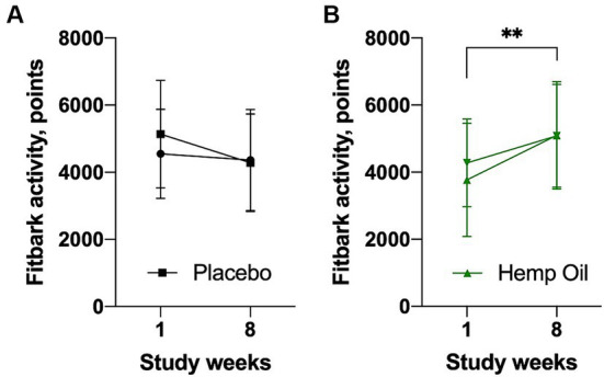 Average daily physical activity of the study dogs as recorded by the FitBark accelerometer (FitBark points) during the (A) placebo and (B) hemp oil intervention phases of the study. Results were expressed as means ± SD (n = 37). Data were analyzed by two-way ANOVA corrected for multiple comparisons with a Sidak test (**p < 0.01).