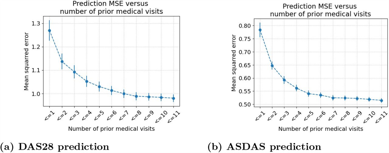 MSE versus number of prior medical visits.The MSE between model predictions and target DAS values decreases as the number of prior medical visits increases. The availability of at least three prior medical visits induces a steep decrease in MSE.