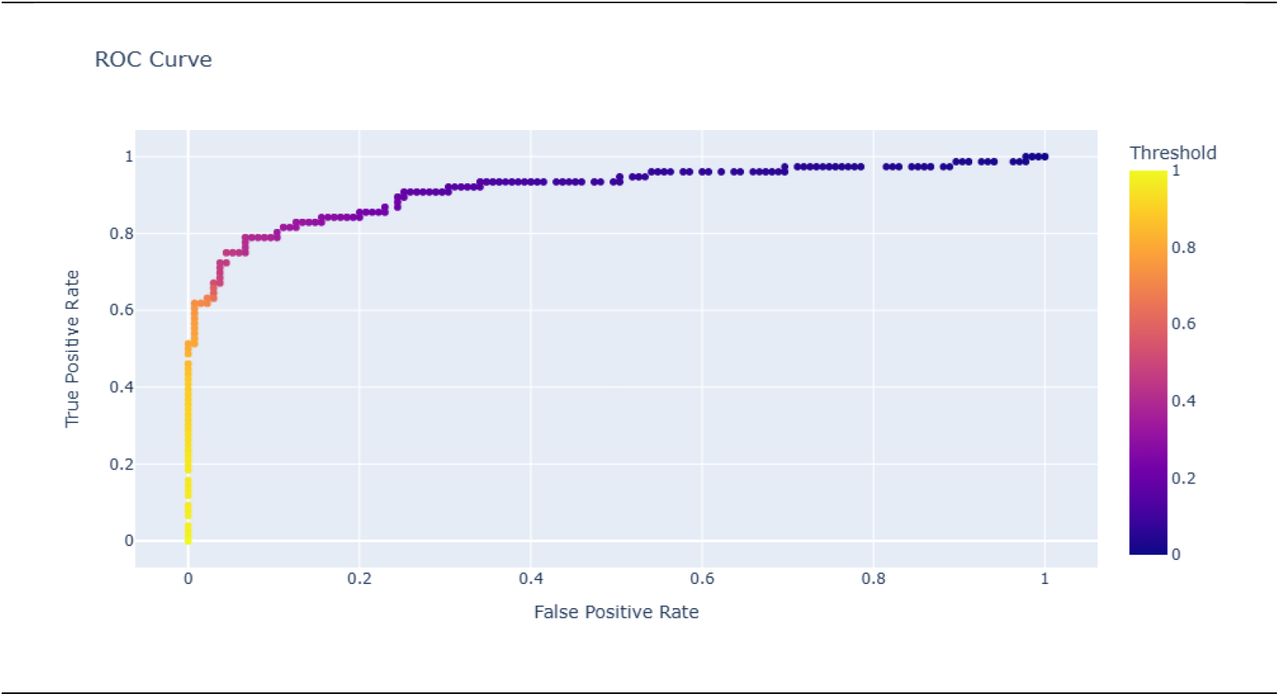 roc_auc curve showing Threshold levels.