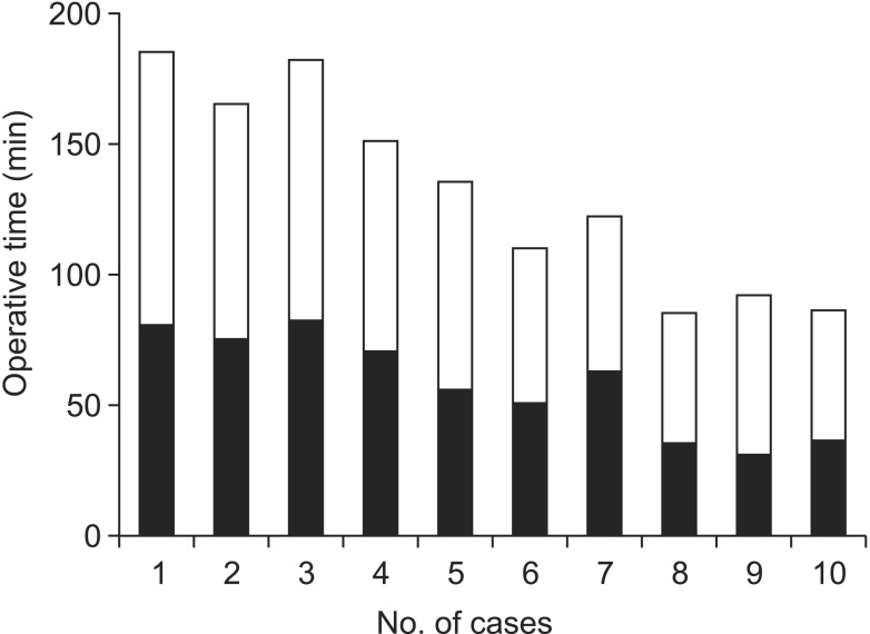 Operative time by case number. Black bar: choledochojejunostomy time.