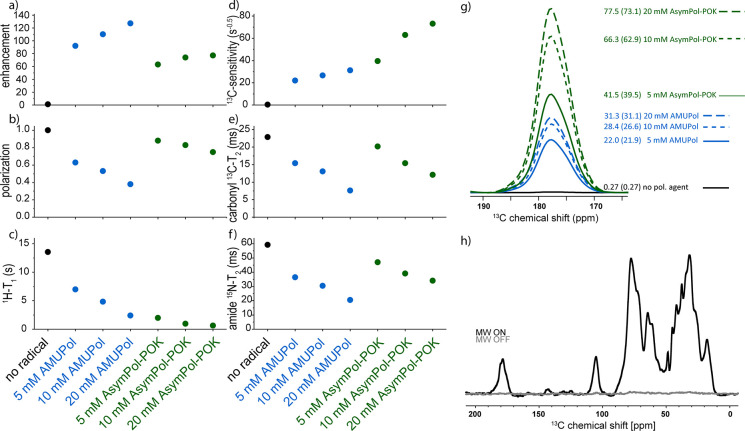 Concentration-dependent DNP and NMR parameters of KR2-DDM. (a) Enhancement, (b) polarization, (c) T1(1H) (MW on), (d) carbonyl-13C sensitivity, (e) carbonyl-13C-T2, (f) amide-15N-T2, and (g) carbonyl region of the 13C cross-polarization spectra on KR2-DDM with different polarizing agents. Each spectrum was recorded during an experimental time of 10 min with a recycle delay corresponding to 1.3 1H-T1. The spectra were scaled to show the same noise. The numbers in the plot shown are measured relative signal intensity whereby the intensity of the sample without polarizing agent was set to 0.27 to correspond to the calculated sensitivity in Table 1. For comparison, the number in brackets give the calculated sensitivity from Table 1 in s–0.5, (h) microwave (on/off) spectra of MVTM7-CB2 + CP-55,940, microwave (on/off) enhancement = 66.