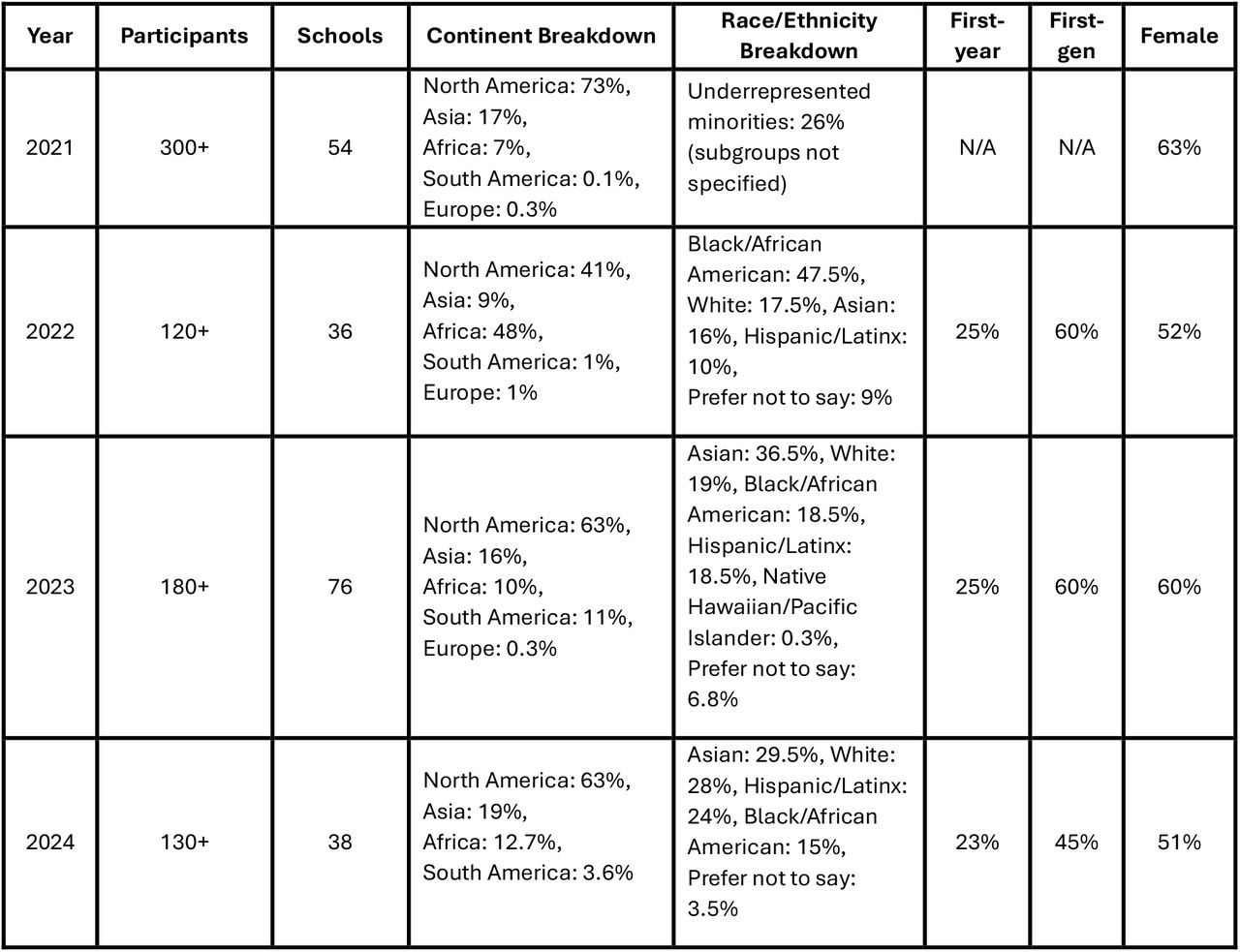 Numbers of participants who successfully completed the VIBE program each year and the number of schools (universities/colleges) and continents where they are located, their demographics, and the proportion of first year, first-generation, and female students.