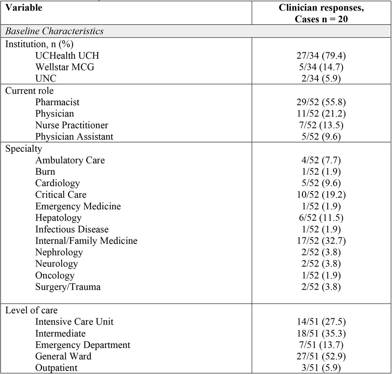 Clinician survey results