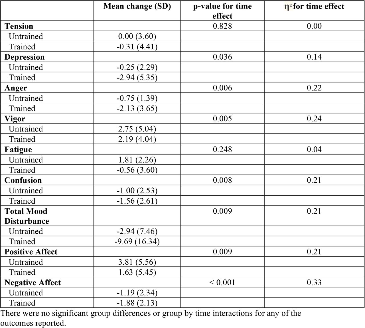 Mood states and affect from before and after acute resistance exercise