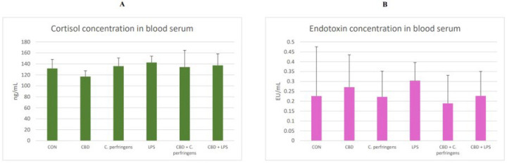 (A) Cortisol (ng/mL) and (B) endotoxin (LPS, EU/mL (endotoxin units)) concentrations in the blood serum of the chickens. The chickens were fed a control diet (CON), CON supplemented with 30 g of hemp extract/kg diet (CBD), CON diet and subjected to E. coli LPS and C. perfringens challenge (LPS and C. perfringens), CON diet supplemented with 30 g of hemp extract/kg diet and subjected to E. coli LPS and C. perfringens (CBD + LPS and CBD + C. perfringens). The error bars indicate the pooled standard deviations in each dietary treatment group for the eight chickens. The SEM for cortisol is 2.77, and for endotoxin, it is 0.023.