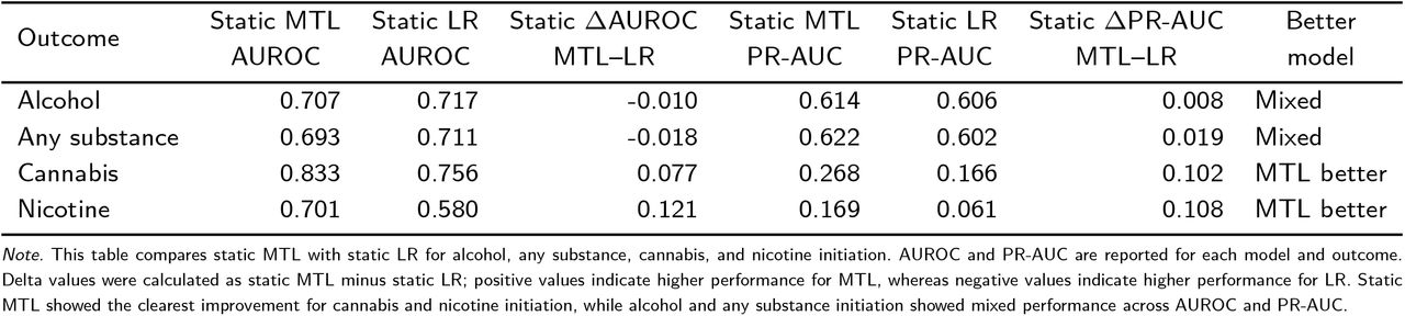 Predictive performance of static multi-task learning and logistic regression models across substance-use initiation outcomes.