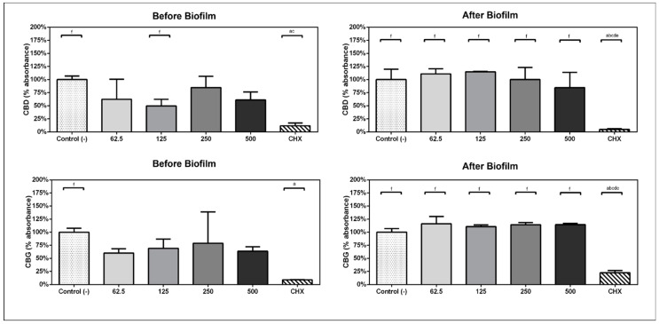 Comparison of percentage of absorbance with respect to the viability mean of the negative control group in experimental design A and B. Analysis performed with one-way ANOVA and Bonferroni post hoc. (a) statistically significant differences with c-treatment, (b) statistically significant differences with 125, (c) statistically significant differences with 250, (d) statistically significant differences with 500, (e) statistically significant differences with 62.5, (f) statistically significant differences with CHX.