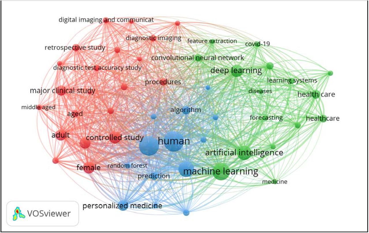 Co-occurrence network of key focus areas and dominant research themes