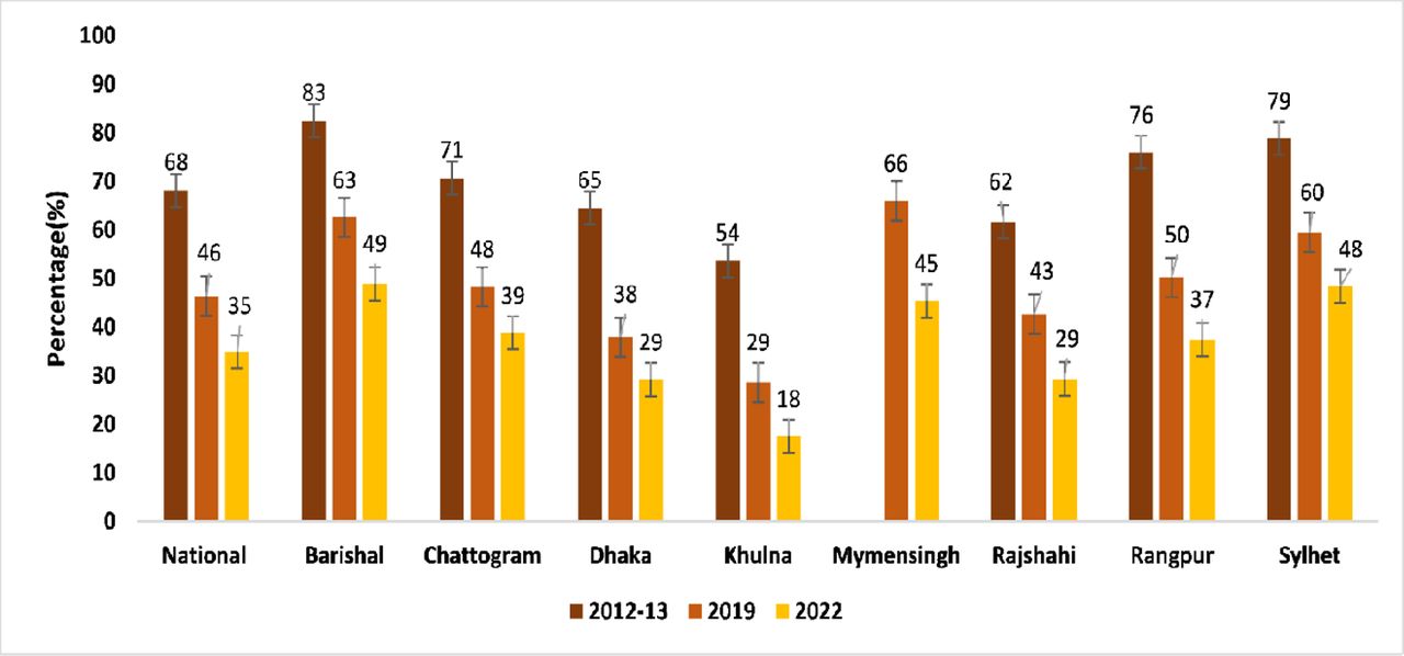 National and divisional estimates of maternal delivery at home in Bangladesh, 2012-2022