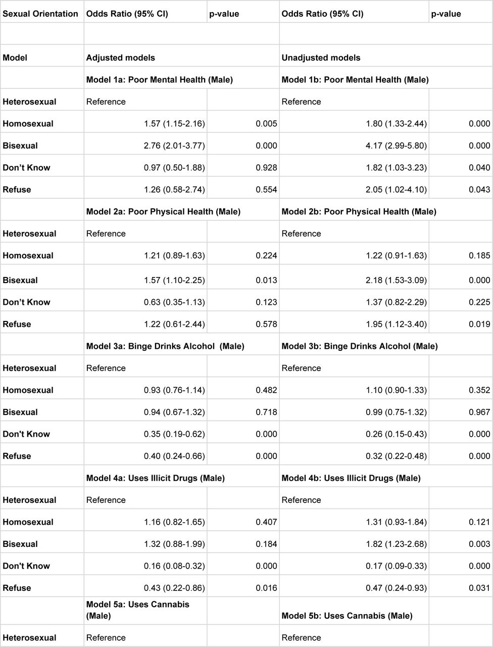 Male adjusted and unadjusted odds ratios for poor physical health, poor mental health, binge drinking, using illicit drugs, and using cannabis across sex and sexual orientation for Canadians